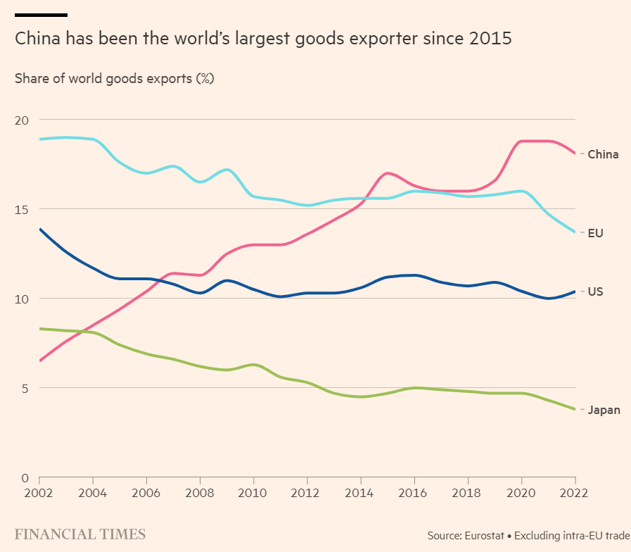 Çin, 2015'ten bu yana dünyanın en büyük ihracatçısı... Dünya mal ihracatındaki payları (2002➡️2022); Çin %6.5➡️%18.1 AB %18.9➡️%13.7 ABD %13.9➡️%10.4 Japonya %8.3➡️%3.8