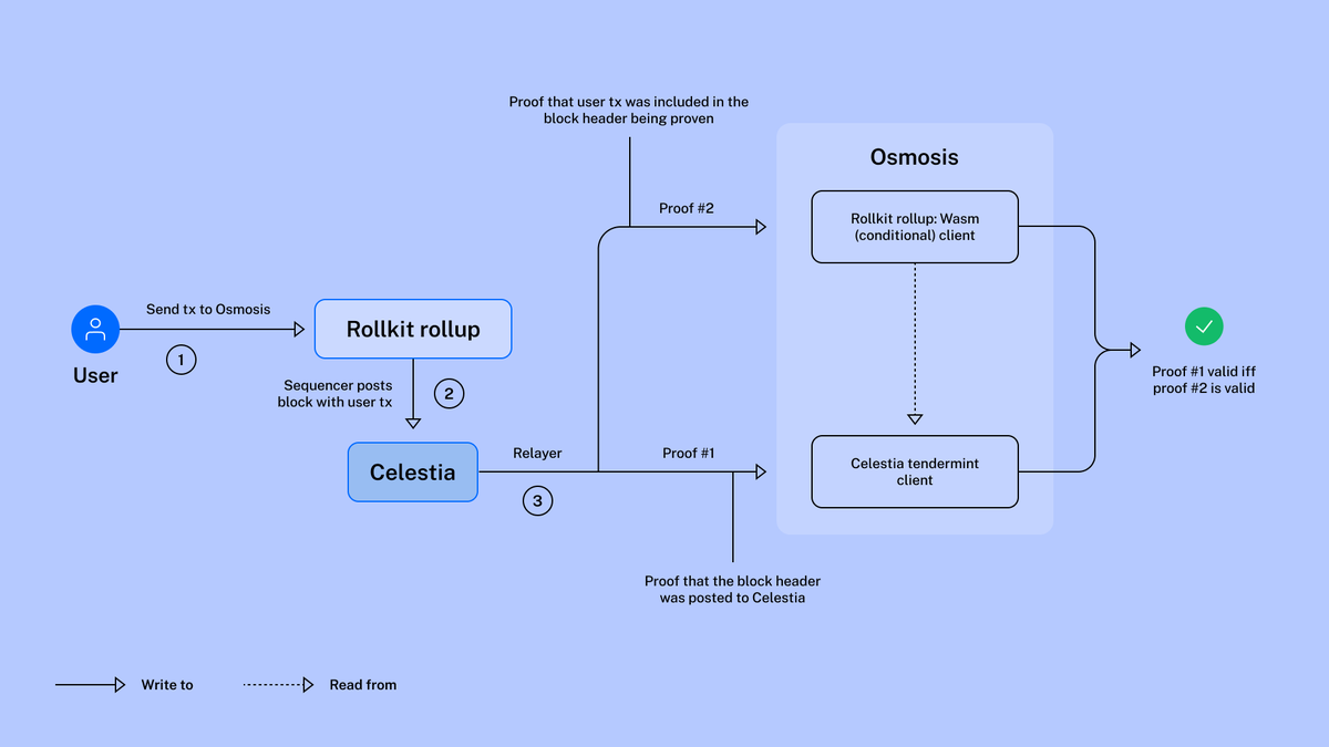 Conditional Clients allow light clients to interact via gRPC, enabling code execution based on the state of other clients.

They are essential for IBC integration with modular blockchains, especially rollups.