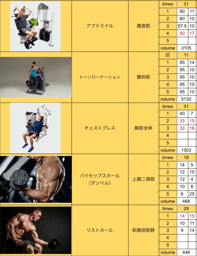 今日は腹筋と胸筋🏋️
今日はセット数でボリュームを稼ぐ✨
#筋トレ