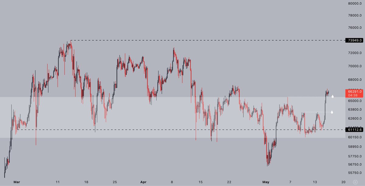 Market taking a breather after yesterday's impulse.

Consolidation above the key levels - while #Bitcoin funding rates remain neutral/negative.

This is looking good.

Higher!