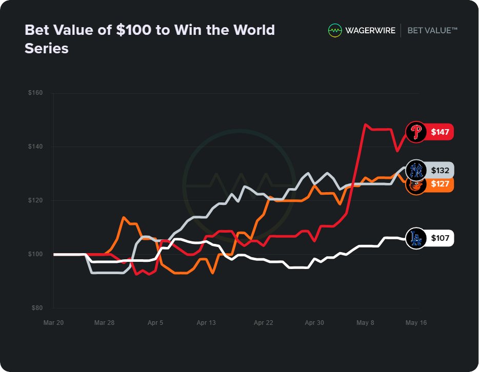 Here's a look at the betting odds over time for World Series futures bets on the top teams in MLB at the moment. Which team has looked the best to start to the season in your opinion? Build your own: wagerwire.com/graph #MLB #BettingX #GamblingX