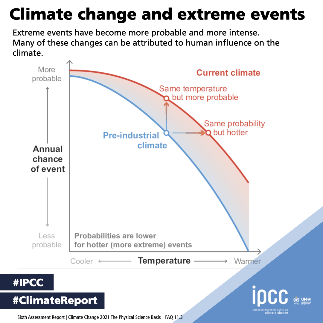 Did #climatechange cause that recent extreme event in my country? There is strong evidence that characteristics of many individual extreme events have already changed because of human-driven changes to the climate system. Find out more ➡️ bit.ly/WGIRpt