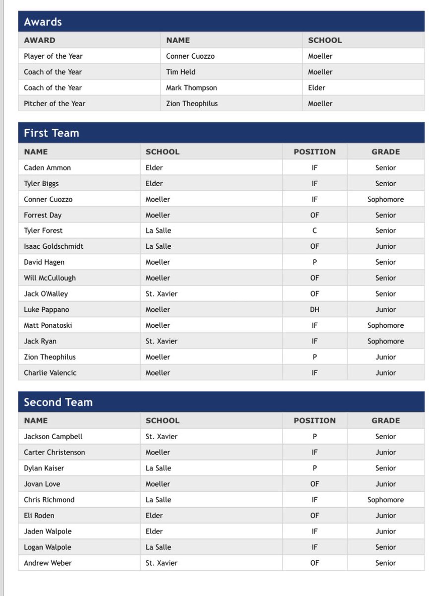 BigMoeBaseballAnalytics (@moeanalytics) on Twitter photo ALL GCL AWARDS:
POTY-<a href="/ConnerCuozzo/">Conner Cuozzo</a>
COTY-<a href="/timheld/">Tim Held</a>
Pitcher of the Year-<a href="/ZionTheophilus/">Zion Theophilus</a>
1st Team:
<a href="/ConnerCuozzo/">Conner Cuozzo</a>
<a href="/ForrestDay12/">Forrest Day</a>
<a href="/DavidHagen22/">David Hagen</a>
<a href="/WMcCullough07/">Will McCullough</a>
<a href="/LukePappano/">Luke Pappano</a>
<a href="/mattponatoski/">Matt Ponatoski</a>
<a href="/ZionTheophilus/">Zion Theophilus</a>
<a href="/CharlieValencic/">Charlie Valencic</a>
2nd Team:
<a href="/Carter_c05/">Carter Christenson</a>
<a href="/JovanLove25/">Jovan Love</a>
Congrats all! ALL GCL AWARDS:
POTY-<a href="/ConnerCuozzo/">Conner Cuozzo</a>
COTY-<a href="/timheld/">Tim Held</a>
Pitcher of the Year-<a href="/ZionTheophilus/">Zion Theophilus</a>
1st Team:
<a href="/ConnerCuozzo/">Conner Cuozzo</a>
<a href="/ForrestDay12/">Forrest Day</a>
<a href="/DavidHagen22/">David Hagen</a>
<a href="/WMcCullough07/">Will McCullough</a>
<a href="/LukePappano/">Luke Pappano</a>
<a href="/mattponatoski/">Matt Ponatoski</a>
<a href="/ZionTheophilus/">Zion Theophilus</a>
<a href="/CharlieValencic/">Charlie Valencic</a>
2nd Team:
<a href="/Carter_c05/">Carter Christenson</a>
<a href="/JovanLove25/">Jovan Love</a>
Congrats all!