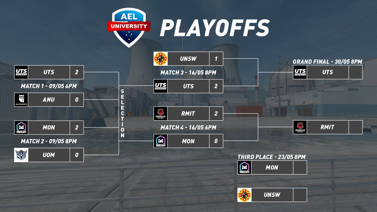 Australian Esports League (@auesportsleague) on Twitter photo We have our grand finalists! <a href="/RMITesports/">RMIT Esports & Games</a> def. <a href="/MonashEGA/">MonashEGA</a> & <a href="/UTSEsports/">UTS Esports</a> def. <a href="/UNSW_ESports/">UNSW ESports Club</a>!
Tune in next week from 6PM AEST to watch the Open Series 3rd Place match, with the Elite Series 3rd Place match at 8PM AEST.
The AEL is proudly sponsored by <a href="/AGONbyAOC/">AGON by AOC</a> & <a href="/Indomielovers/">Indomie</a> We have our grand finalists! <a href="/RMITesports/">RMIT Esports & Games</a> def. <a href="/MonashEGA/">MonashEGA</a> & <a href="/UTSEsports/">UTS Esports</a> def. <a href="/UNSW_ESports/">UNSW ESports Club</a>!
Tune in next week from 6PM AEST to watch the Open Series 3rd Place match, with the Elite Series 3rd Place match at 8PM AEST.
The AEL is proudly sponsored by <a href="/AGONbyAOC/">AGON by AOC</a> & <a href="/Indomielovers/">Indomie</a>
