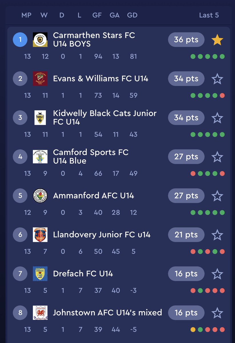 U14s Carmarthenshire League winners 2024 ⭐️ and Carmarthenshire Cup winners 2024⭐️ #thedouble👏🏻👏🏻👏🏻
Ennillwyr Cynghrair a Chwpan Cynghrair Sir Gar  dan 14 2024⭐️ 👏🏻👏🏻👏🏻 #ydwbl