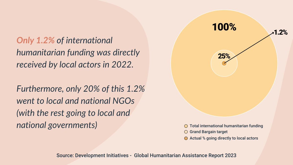 Yesterday, we asked if you could guess the percentage of international humanitarian funding received by local actors in 2022, as compared to the Grand Bargain's commitment to reach 25% by 2025. See answer below⤵️ Did you make the right guess? Or does this figure surprise you?