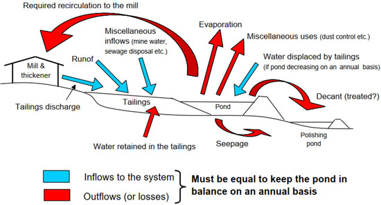 #ReviewPaper of #Water Efficient Use of Water in Tailings Management: New Technologies and Environmental Strategies for the Future of Mining by Carlos Cacciuttolo, Fernando Valenzuela, et al. Read and Download for free at: brnw.ch/21wJPPJ
