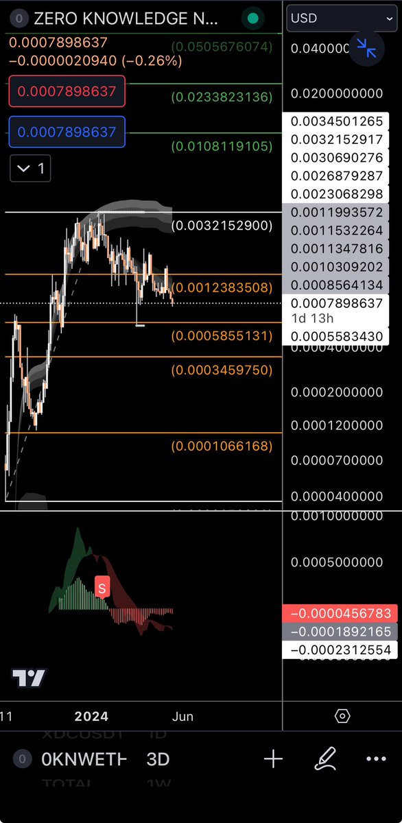 #0KN As long as this thing is under ATH I am adding to my position. Simple as that. 

 #PrivacyByDefault #PostQuantum #Mixnet #zerOS  #MinaProtocol #0KNetwork #DePIN #ZK