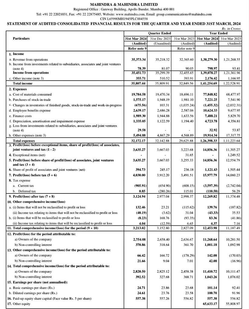 #mahindraandmahindra 📊Q4FY24 Quarterly Result Announced for Mahindra & Mahindra Ltd. 📊Cars & Utility Vehicles company Mahindra & Mahindra announced Q4FY24 & FY24 results: 📊Q4FY24 Financial Highlights: 🏷️Auto consolidated revenue at Rs 20,908 cr up by 22% YoY 🏷️Auto