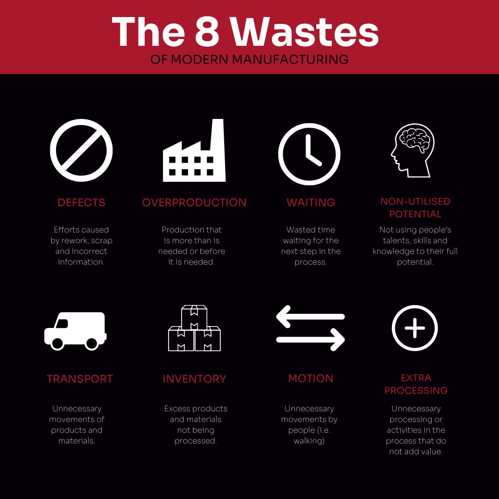 Eliminate waste. Boost profitability. 📈💰 The eight wastes of modern manufacturing can hamper your productivity and bottom line ❌ By eliminating these wastes from your production, you can help drive business growth 🚀 Find out more 👉 ow.ly/Axyz50RGXn5