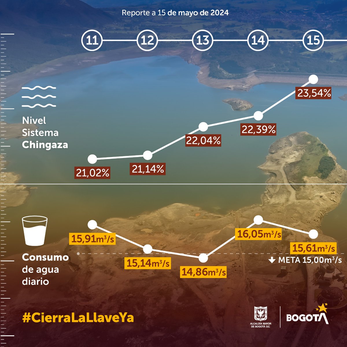 Reporte diario de agua. 15 de mayo. Nivel embalses Chingaza: 23,54% Consumo promedio: 15,61 m³ por segundo Buenas noticias para Bogotá. El consumo de agua bajó nuevamente y los embalses del Sistema Chingaza subieron ayer 3.35 millones de m³. Vamos por buen camino, pero