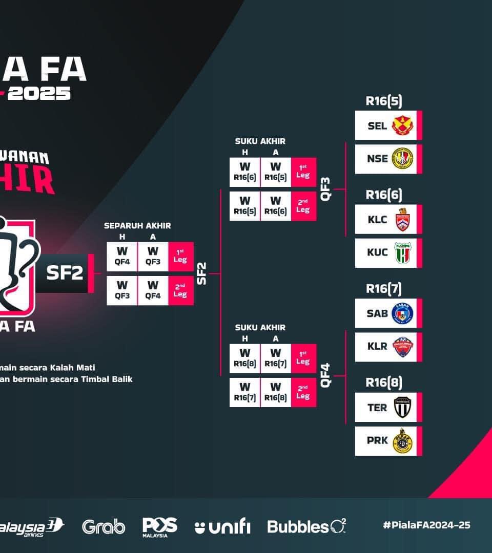 Keputusan Undian Piala FA 2024 :

Bracket Kiri : 

▪️JDT vs Kelantan
▪️PDRM vs University
▪️Kedah vs Bukit Tambun
▪️Sri Pahang vs Penang

Bracket Kanan : 

▪️Selangor vs N. Sembilan
▪️KL City vs Kuching
▪️Sabah vs KL Rovers
▪️Terengganu vs Perak