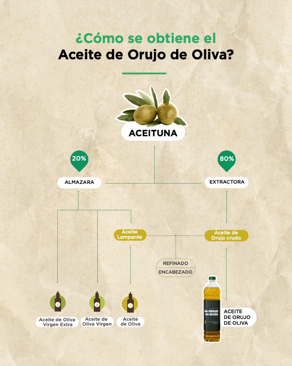 ¿De dónde viene el #AceiteOrujoOliva? De aprovechar la aceituna al 100%.