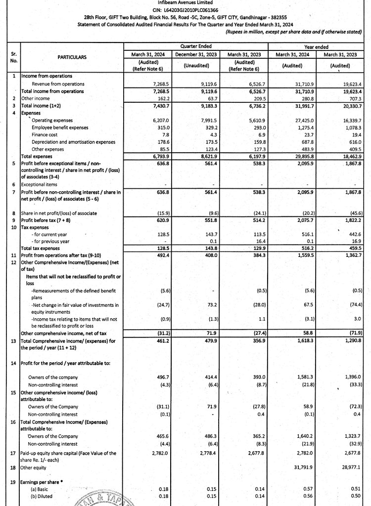 #infibeamresult 📊FY24 Annual Result Announced for Infibeam Avenues Ltd. 📊Internet Software & Services company Infibeam Avenues announced FY24 results: 🏷️Highest Ever TPV of 70,43,439 million in FY24, up by 58% YoY. 🏷️Highest Ever Gross Revenue of Rs 31,711 million in FY24,