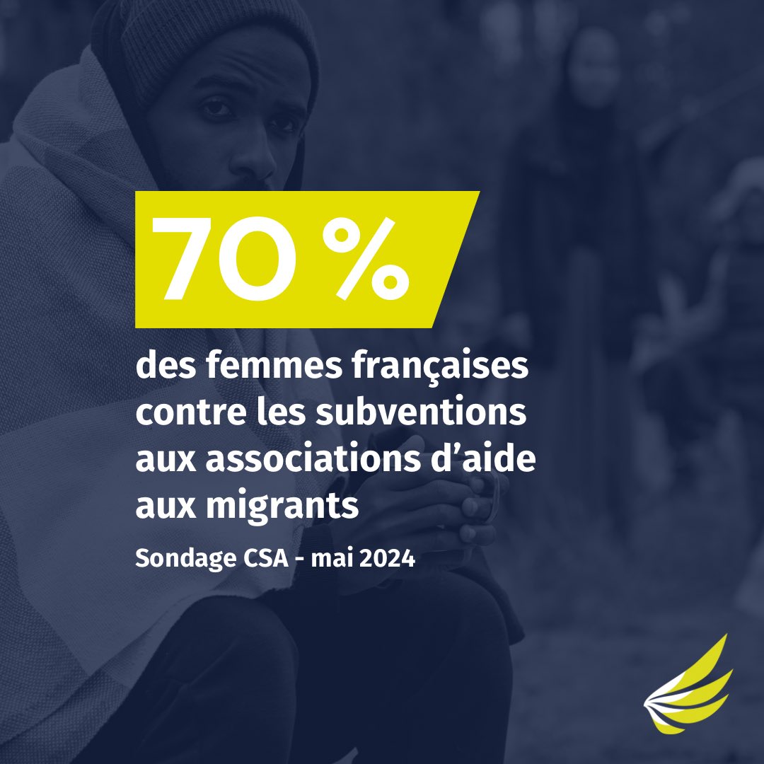 Selon un sondage CSA de mai 2024, 70% des femmes françaises sont contre les subventions aux associations d’aide aux migrants. Les hommes y sont légèrement moins opposés à 66% d’entre eux.
