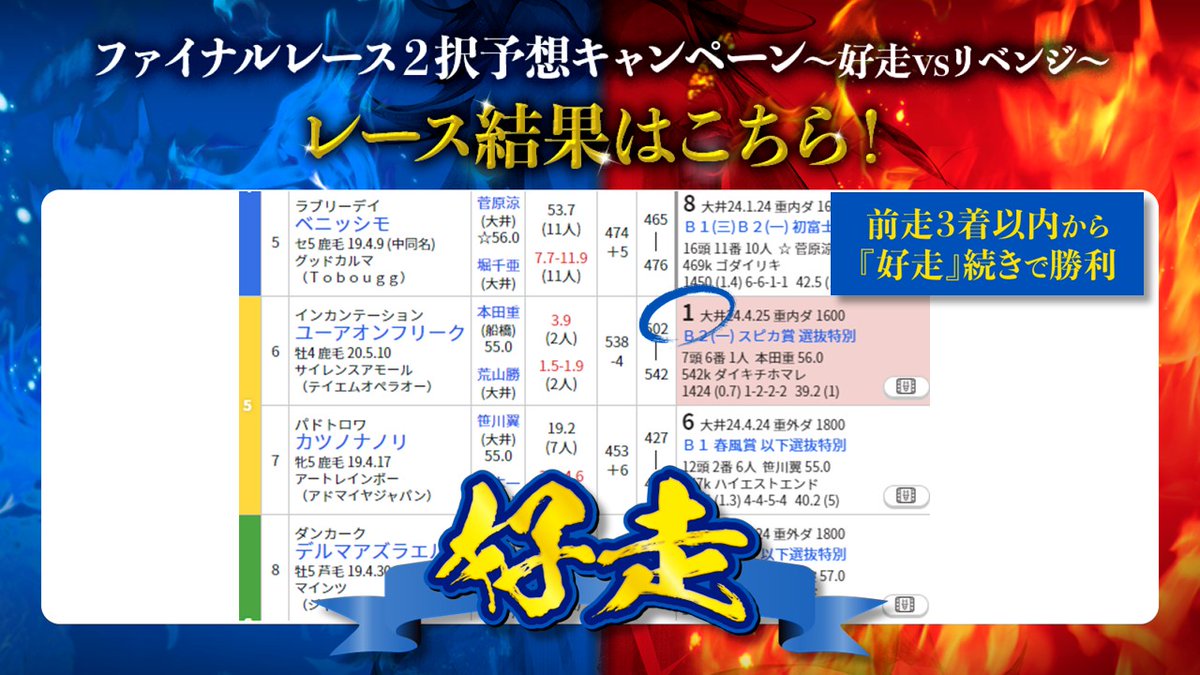 本日の #大井ファイナル は、前走【1着】のユーアオンフリークが勝利🎊

明日、5/17の大井ファイナルは【桂坂賞】🐴
nankankeiba.com/uma_shosai/202…
発走は20時50分予定、お楽しみに🥰