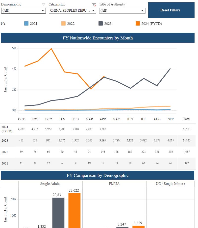 BREAKING: Per updated CBP data... A record-breaking 27,583 Chinese nationals have illegally crossed the border nationwide over the past 7 months of this FY24 which began in Oct. It has well surpassed the record-breaking FY23 total of 24,125. It’s nearly an 8,000% (7,965%)