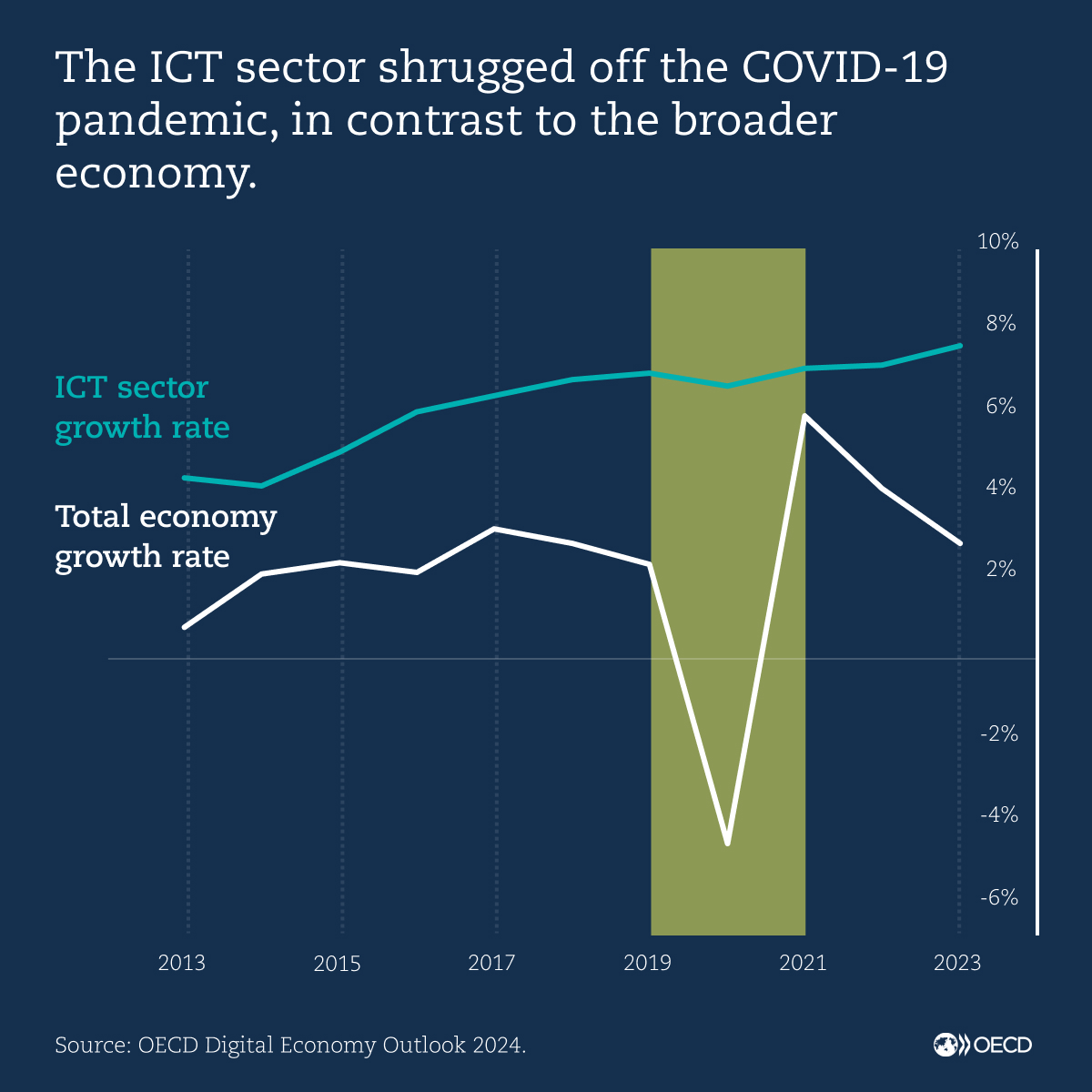 📈 While #ICTsector growth rates dipped momentarily during the pandemic, they rebounded swiftly, reaching historical highs by 2023. 📖 New data & analysis in our #DigitalEconomy Outlook: oe.cd/il/deo-ch1 📒 Our new nowcasting model: oe.cd/il/5x- #OECDdigital