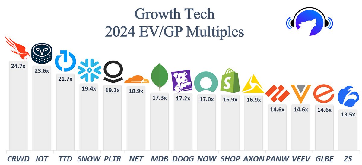 Here are the updated top 15 growth stocks with the highest EV/GP multiples -- indicating where the market is assigning a premium valuation 🧐

1. $CRWD
2. $IOT
3. $TTD
4. $SNOW
5. $PLTR
6. $NET
7. $MDB
8. $DDOG
9. $NOW
10. $SHOP
11. $AXON
12. $PANW
13. $VEEV
14. $GLBE
15. $ZS