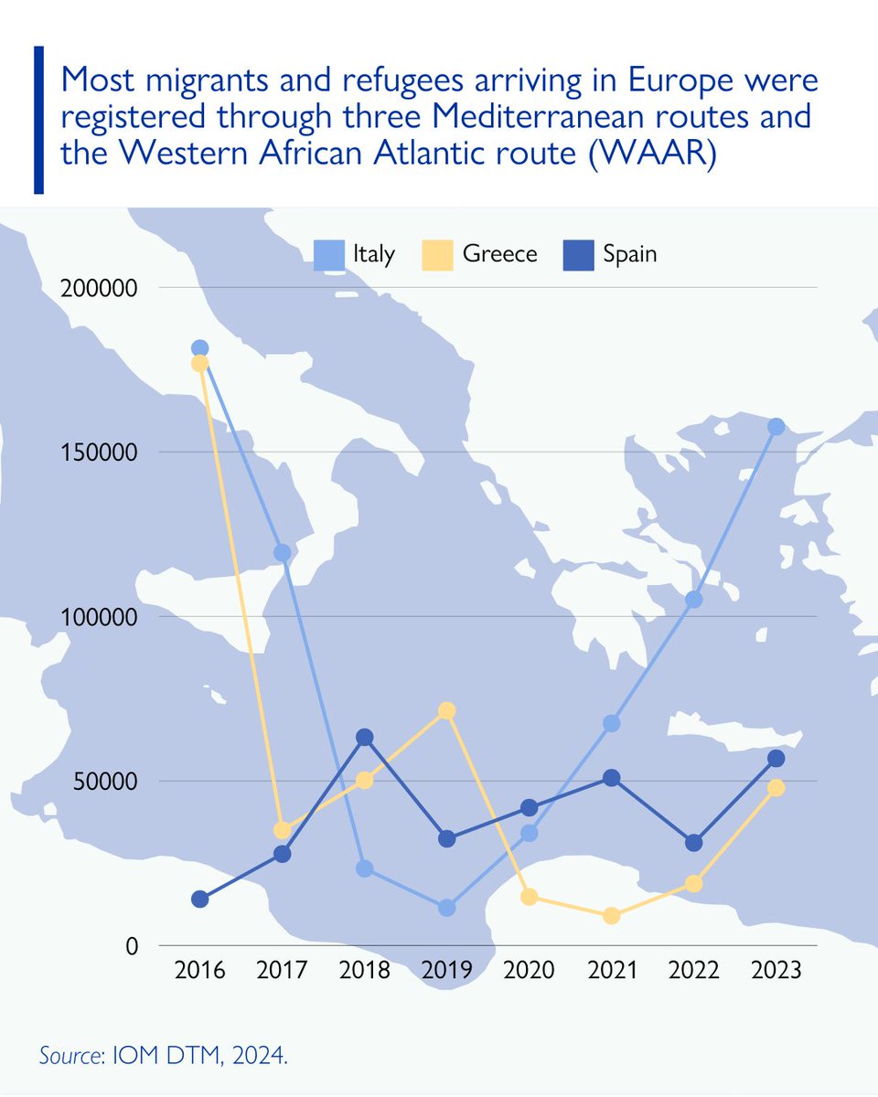 UNMigrationData's tweet image. Read the latest report from DTM Europe: dtm.iom.int/reports/europe…

#Data4Insight | #Europe | #MigrationData