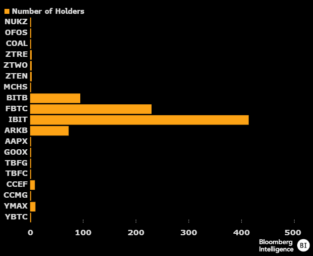 Number of Holders: (Source: Eric Balchunas, Bloomberg Intelligence)
