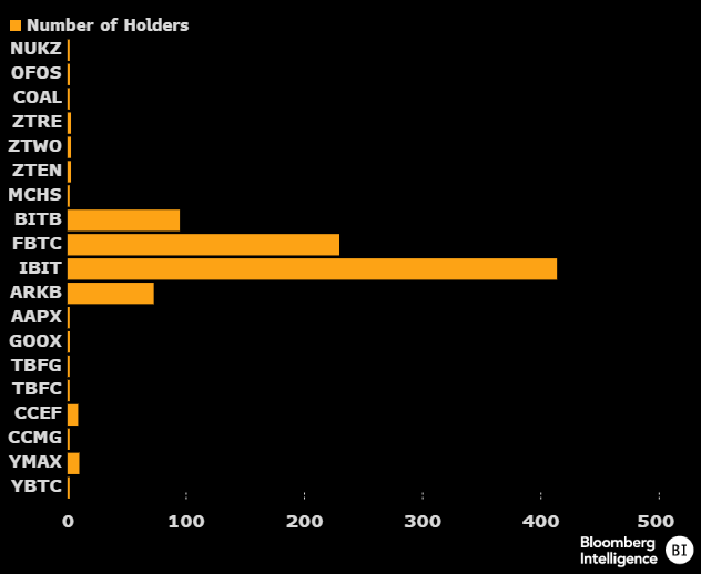 Insights from Q1 2024 13F filings for Bitcoin ETFs