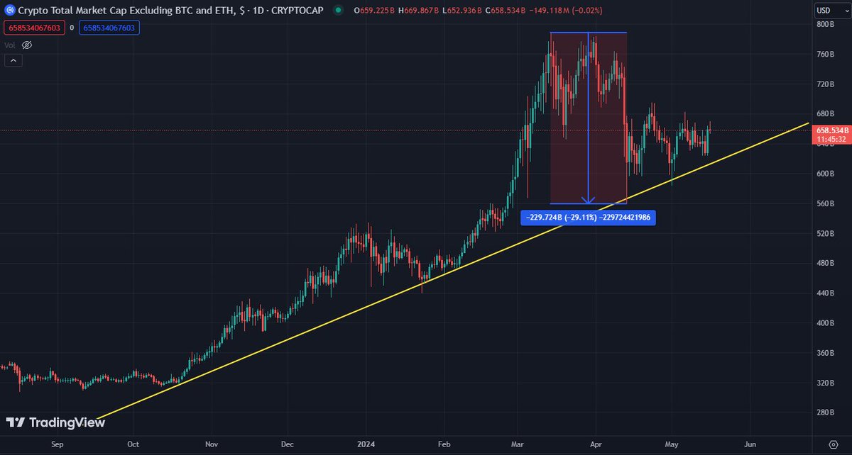 Even before today's move, nothing changed in the big picture for TOTAL3 🤑

We've had a couple of weeks sideways action without even re-visiting the trendline...

I'm still confident we saw the local bottom on May 1st, and full-on #Altseason is within touching distance 😎

LFG🚀