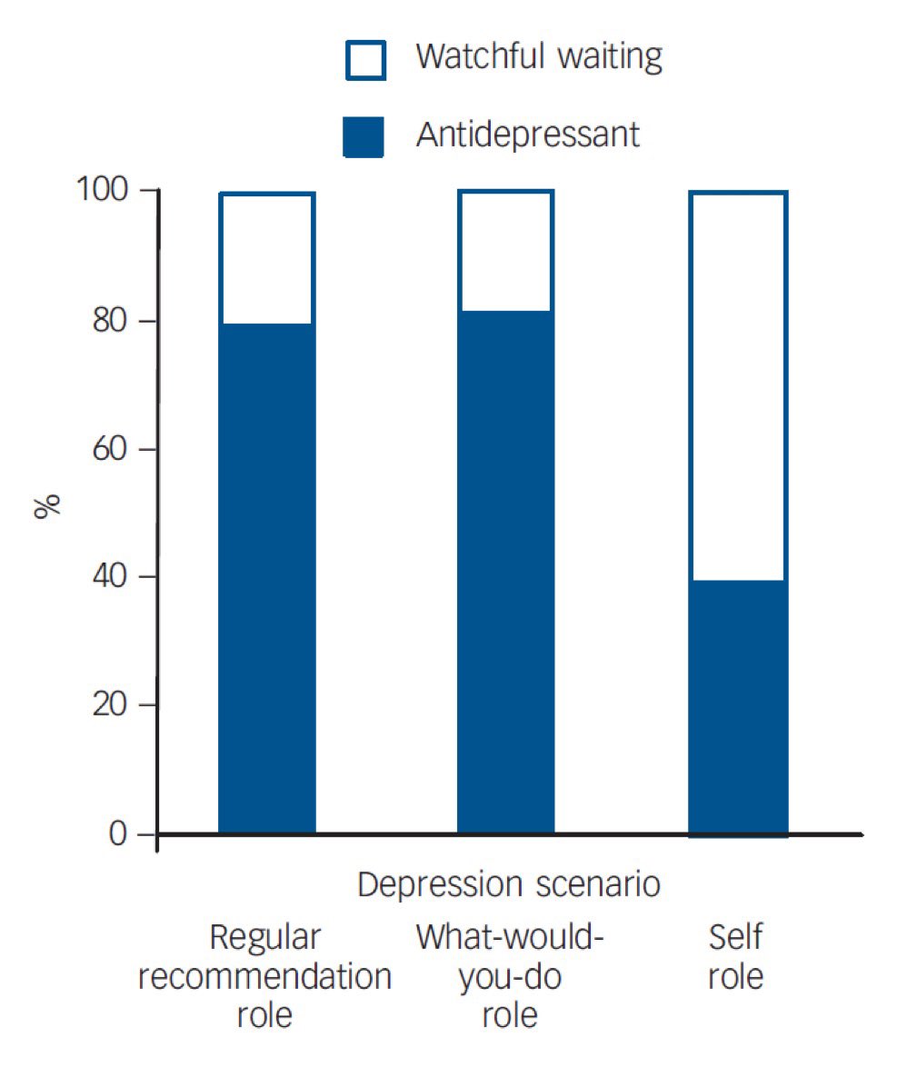 Just a reminder: when choosing for themselves, psychiatrists generally prefer to ditch the antidepressants #MentalHealthAwarenessWeek