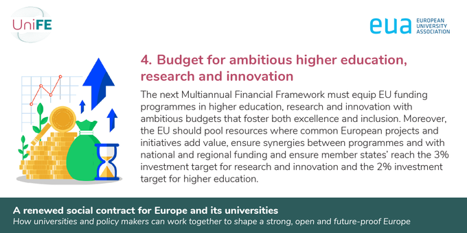 💰Universities need substantial investment at both national & European levels to build the capacity for #innovation & risk management, alongside efforts for #research & innovation (3% of GDP) & higher education #funding (2% of GDP). 👉Via @euatweets: tinyurl.com/yms7hmp7