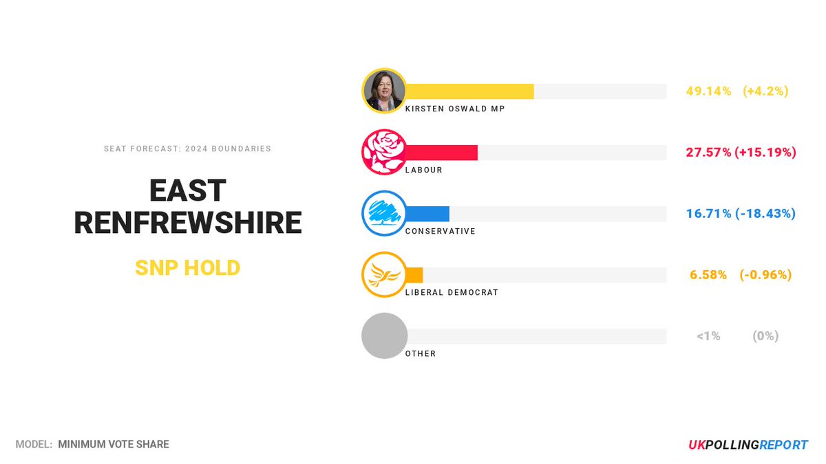 LATEST SEAT PREDICTION: EAST RENFREWSHIRE

SNP @kirstenoswald HOLD
MAJ: 21.6%

[Minimum Vote Share] 

pollingreport.uk/seats/S1400002…