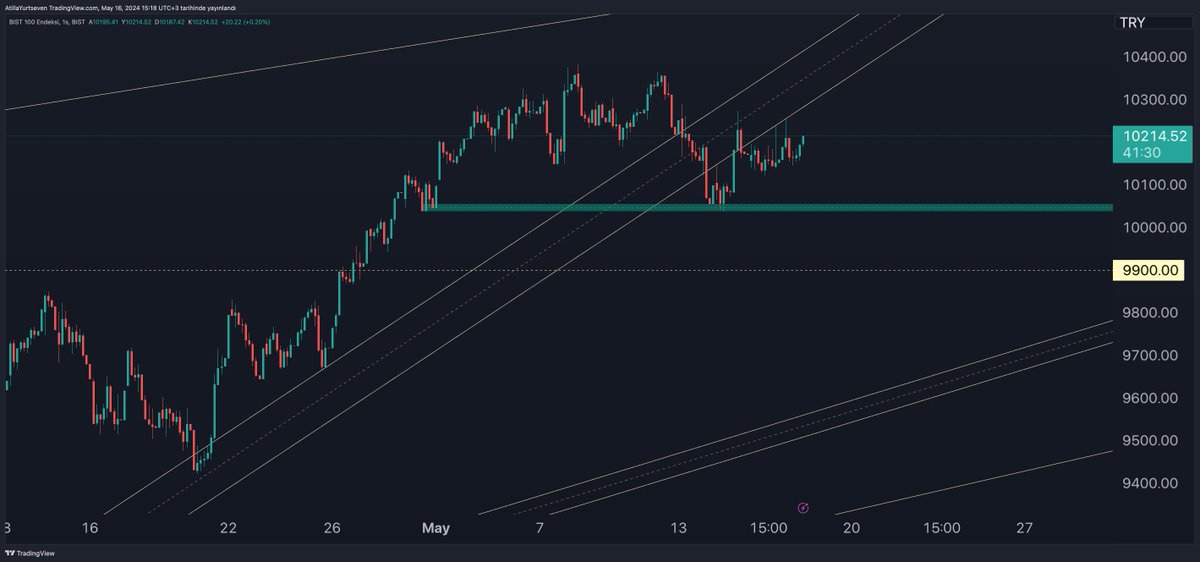 Bist100 endeksi, günü 10310 - 10350 seviyelerinde kapatırsa yarın keyifli olabilir.