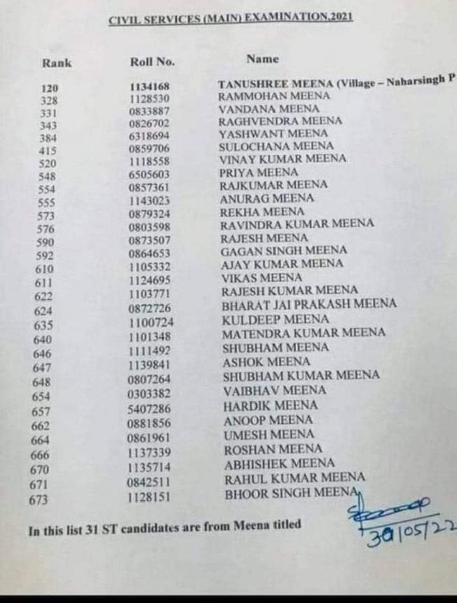 Check this Out How Reservation System is being Exploited by Few Communities. More than 31 ST Candidates are Meenas who are using Quotas for Admissions in Government Sectors. This is Caste Privilege