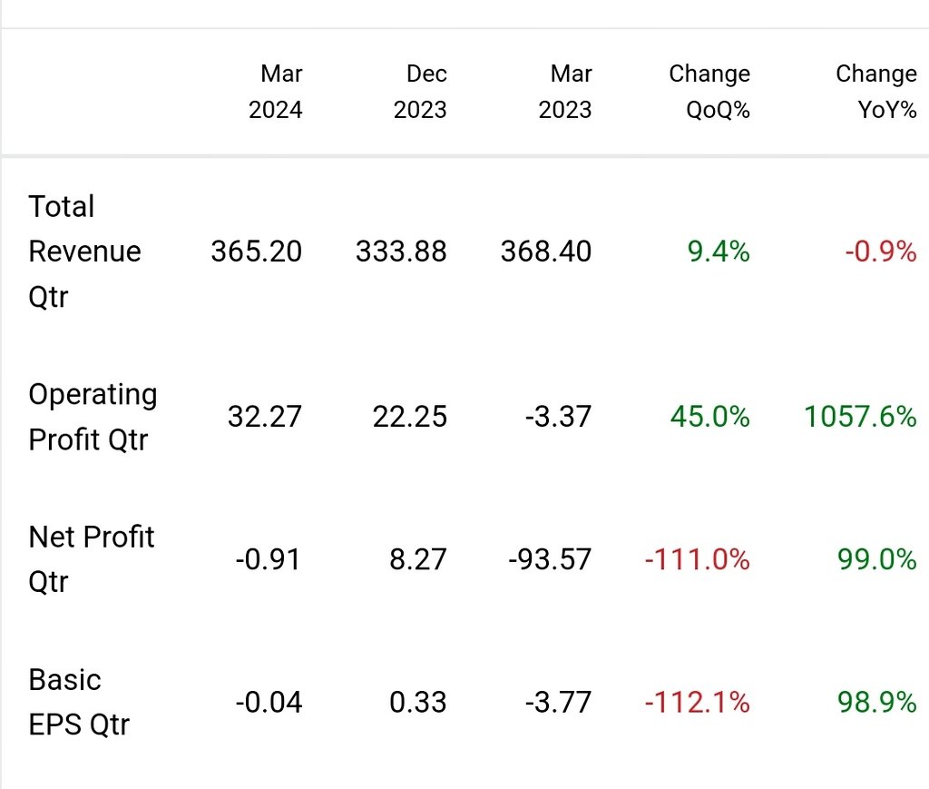 #sequentscientific 📊Q4FY24 Quarterly Result Announced for Sequent Scientific Ltd. 📊Pharmaceuticals company Sequent Scientific announced Q4FY24 results: 🏷️Highest EBITDA (pre-ESOP cost) in twelve quarters at Rs 411 million; Pre-ESOP cost EBITDA growth of 36% / 221% QoQ / YoY