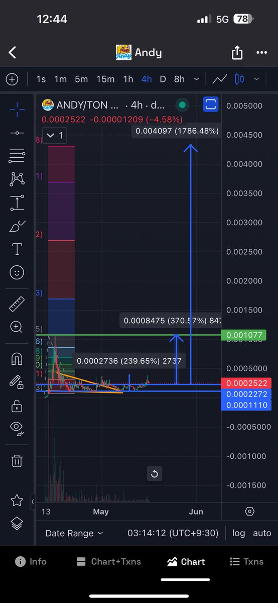 The people at $ANDY (tonchain) continue to impress me with their consistent and passionate work ethic. I’m sure this one will do MANY x’s from here Most recent dip buyers caught a 240% move, and the next buyers may catch a 370% impulse $ANDY on all other chains are up 10-50x +