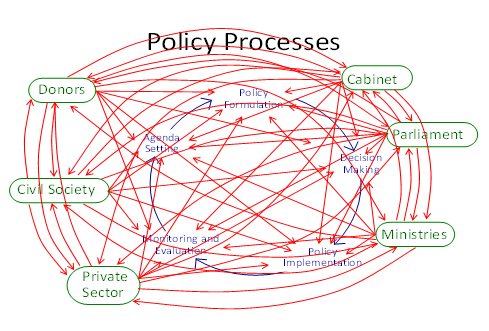 TobyABGreen's tweet image. So, what is #policyprocess?
It could be: 🆕 problem emergence ➡️ agenda setting ➡️ consideration of policy options ➡️ decision-making ➡️  implementation, and ➡️ evaluation Source: bit.ly/3JX3X59
or this messy diagram . . .
Source: bit.ly/3WxV0qm