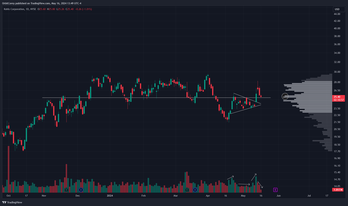 $KSS Very interested in Kohls here with a low volume pull back to the cluster of MA's, volume shelf, and 25 psych level. Possible run up before earnings. Want to see 25 hold.