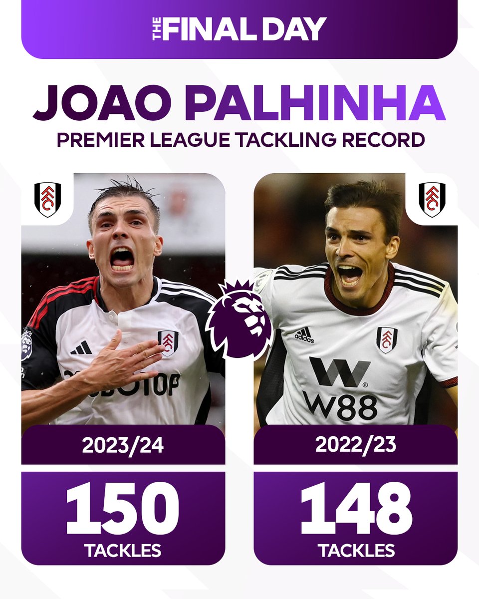 Joao Palhinha has already improved on his tackling numbers from last season with one match still to play! 💥

How would you sum up the @FulhamFC midfielder's time in the Premier League so far?
