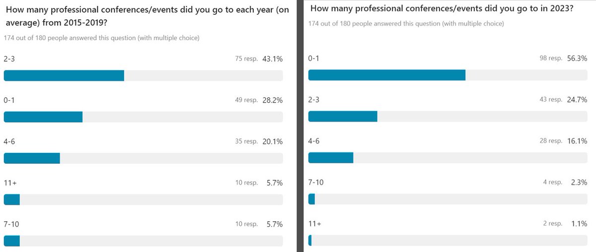 NEW post: sparktoro.com/blog/why-are-m… Are marketing conferences dying? Why? What's killing them? And what do attendees say they want? I published survey results from 180 marketing event-goers in my latest bit of research & opinion.