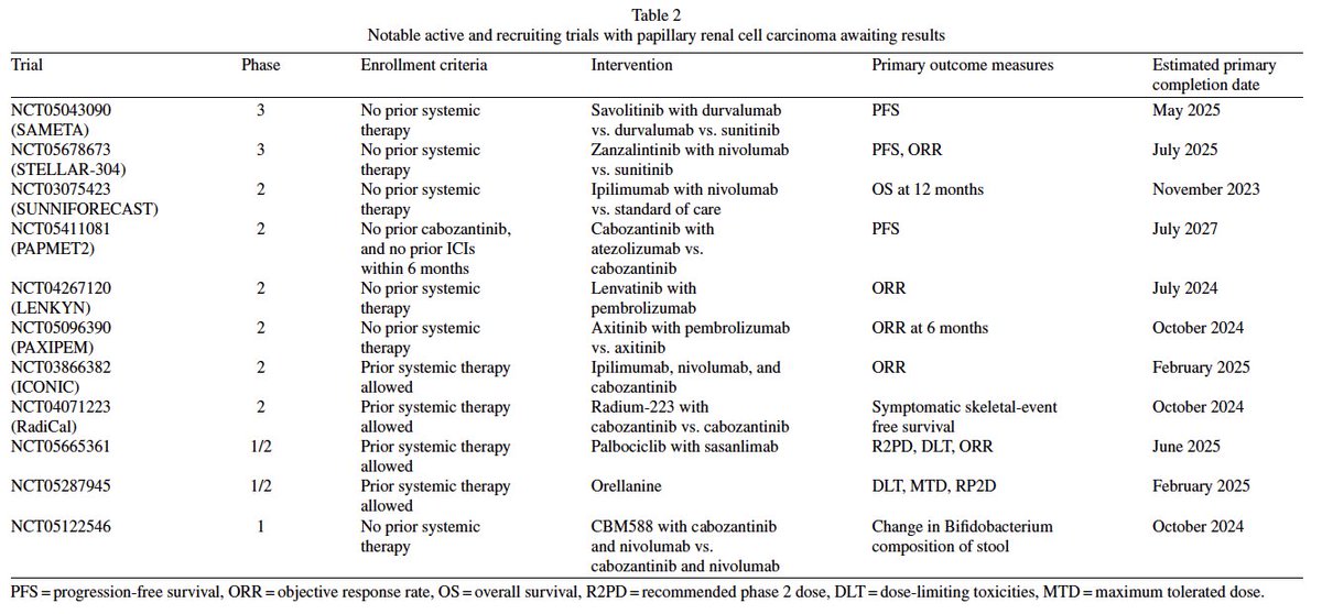 Kidney Cancer (@kca_journal) on Twitter photo Just in <a href="/KCA_Journal/">Kidney Cancer</a> 👉Excellent review by <a href="/AJangMD/">Albert Jang, MD</a> @ShilpaOnc on papillary RCC #kidneycancer👉Despite improved outcomes with VEGF-TKIs and ICIs, more dedicated clinical trials to pRCC are urgently needed👇
tinyurl.com/4cpsha2p <a href="/urotoday/">UroToday.com</a> <a href="/OncoAlert/">OncoAlert</a> <a href="/kidneycan/">KidneyCAN</a> <a href="/KidneyCancer/">Kidney Cancer</a> Just in <a href="/KCA_Journal/">Kidney Cancer</a> 👉Excellent review by <a href="/AJangMD/">Albert Jang, MD</a> @ShilpaOnc on papillary RCC #kidneycancer👉Despite improved outcomes with VEGF-TKIs and ICIs, more dedicated clinical trials to pRCC are urgently needed👇
tinyurl.com/4cpsha2p <a href="/urotoday/">UroToday.com</a> <a href="/OncoAlert/">OncoAlert</a> <a href="/kidneycan/">KidneyCAN</a> <a href="/KidneyCancer/">Kidney Cancer</a>