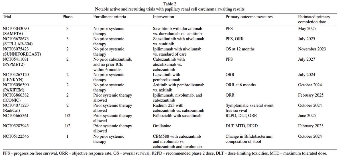 Just in @KCA_Journal 👉Excellent review by @AJangMD @ShilpaOnc on papillary RCC #kidneycancer👉Despite improved outcomes with VEGF-TKIs and ICIs, more dedicated clinical trials to pRCC are urgently needed👇 tinyurl.com/4cpsha2p @urotoday @OncoAlert @kidneycan @KidneyCancer