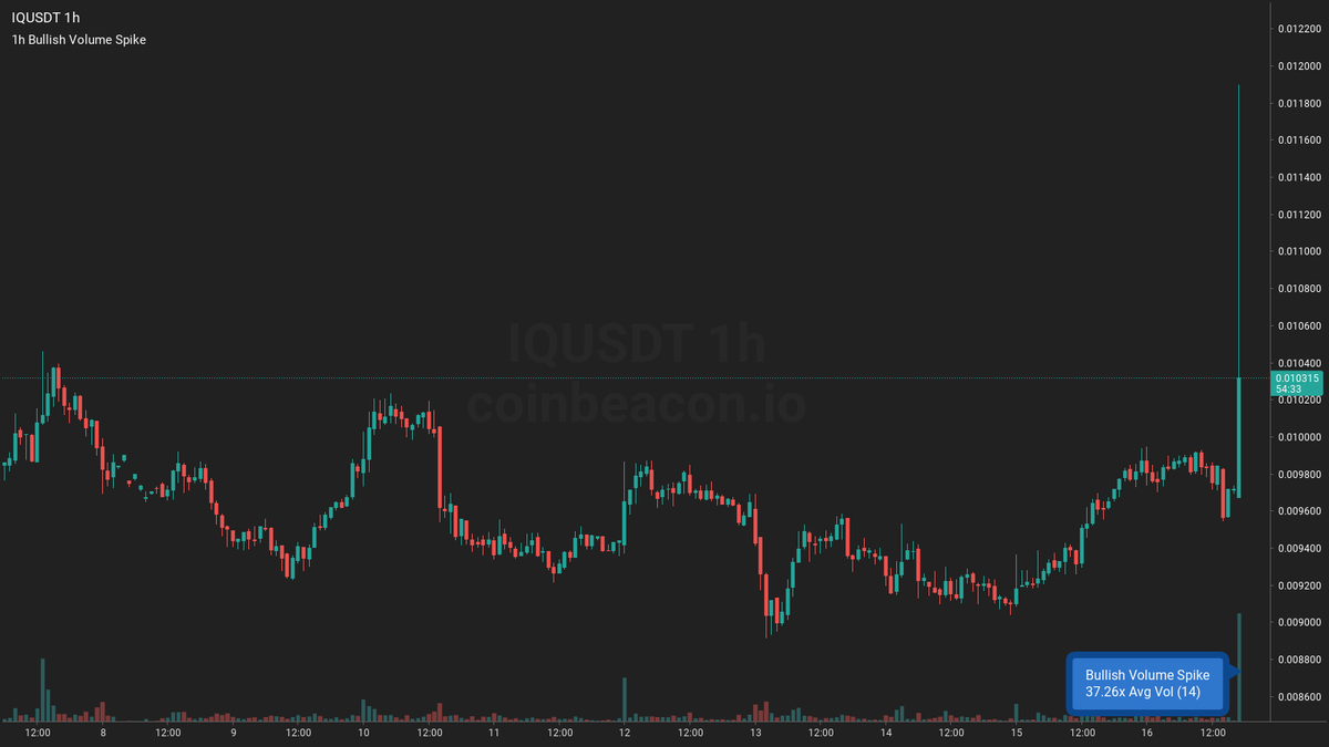 🟢 $IQ 1h 🚀🚀🚀

Bullish Volume Spike ~ $2.34m
37x Average Volume 6.14m (14)

👉 #IQUSDT 1h coinbeacon.io/s/40v8yr6w