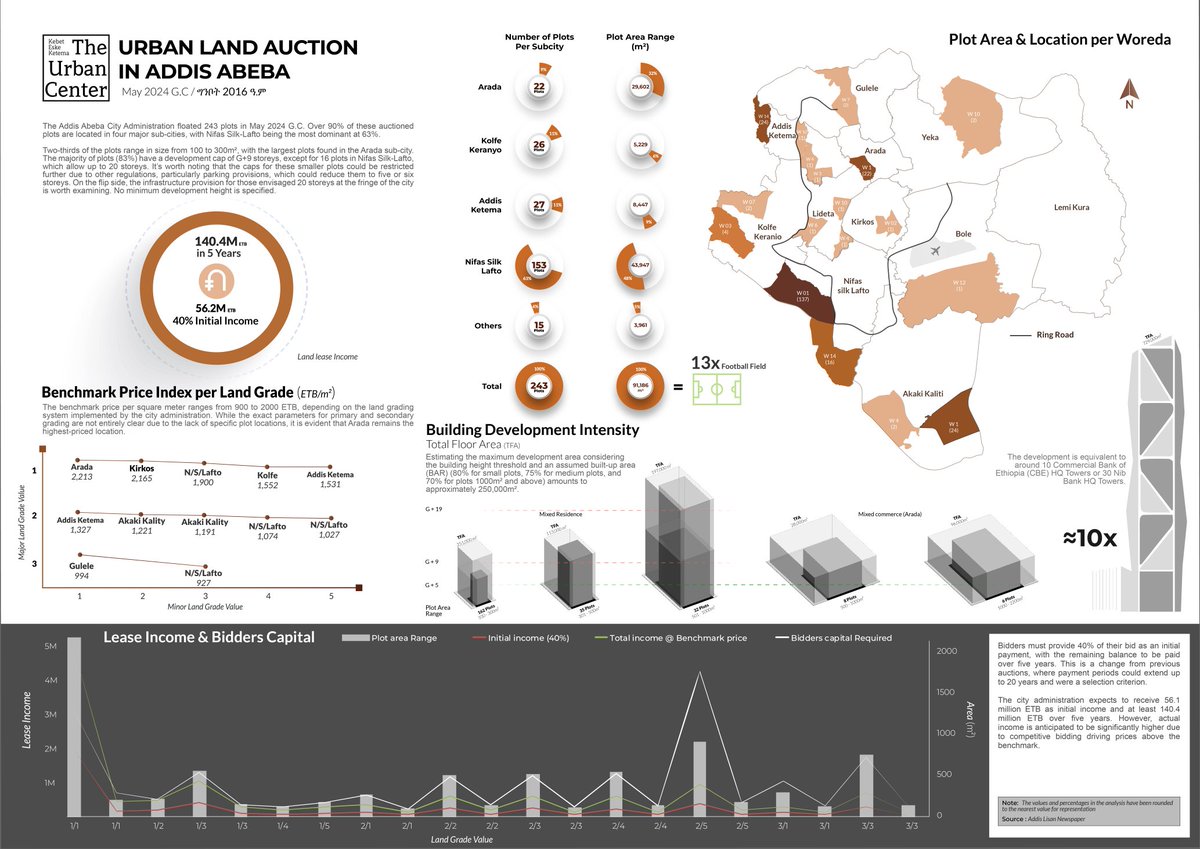 💡Here is our latest insight about Addis Abeba’s recent land auction !👇 #AddisAbaba #Land #Lease #UrbanDevelopment @AlemayehuGK @addis_fortune @bsewnet @data @mapsofethiopia @EthioInvestment