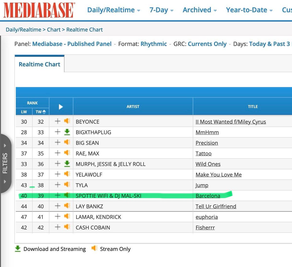 “BARCELONA” NOW CHARTING TOP 40 U.S. RHYTHMIC RADIO THANKS TO ALL THE FANS, DJ’S AND STATIONS PLAYING THE RECORD 🙌 💃🏻🚀 STREAMING EVERYWHERE @DJMALSKILA X @SPOTTIEWIFI