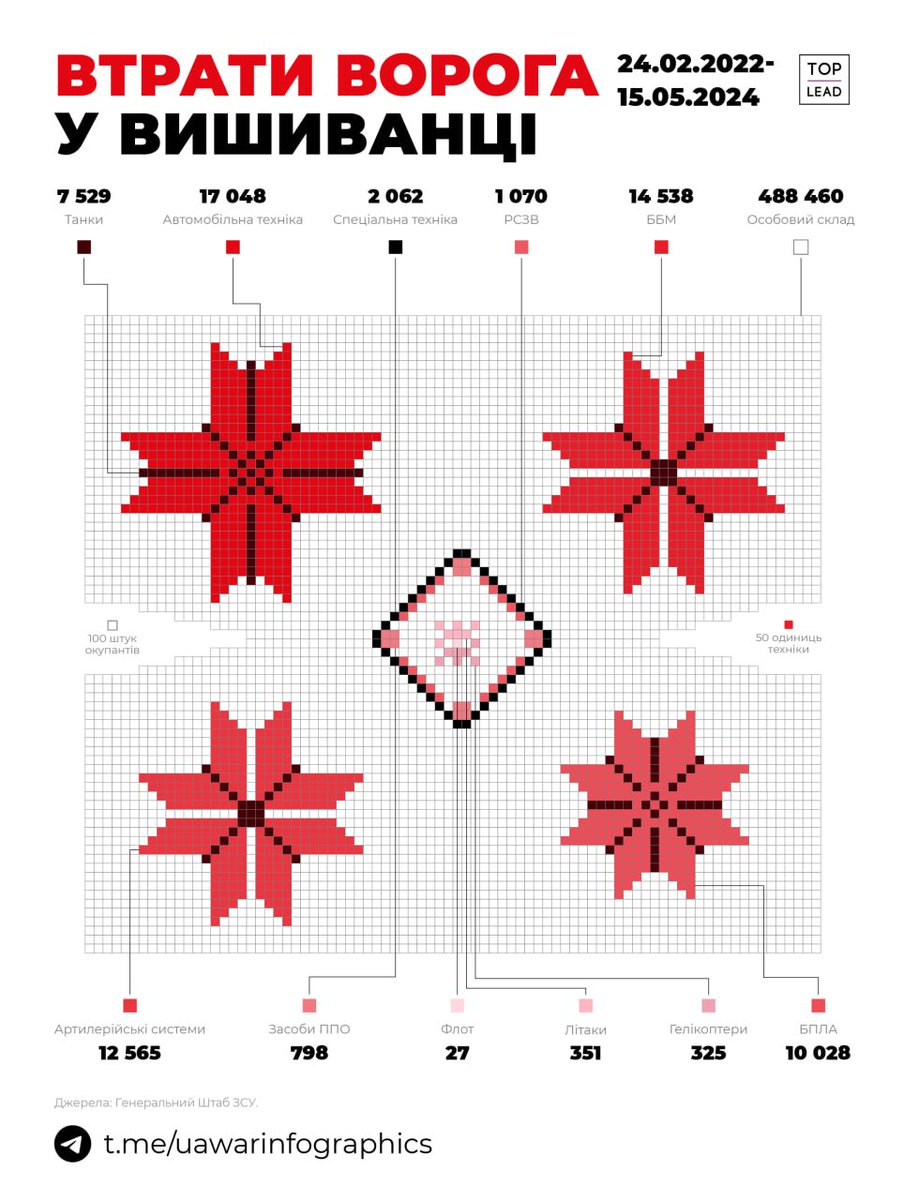 russian losses, as visualized via Vyshyvanka by UA War Infographics channel. There are some lose threads we need to take care of.