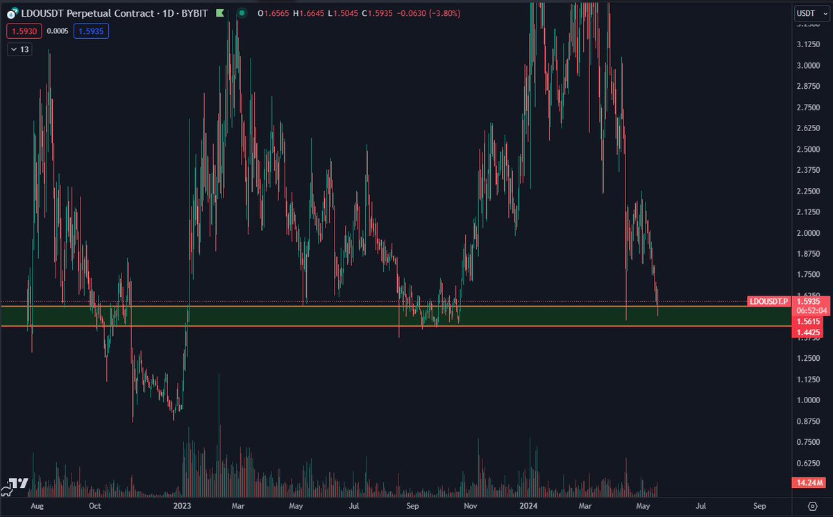 $LDO 'Dead' coin but interesting level. This thing usually follows ETH/BTC so is dependent on ETH going for some relief I'd say. Good to keep in mind that the market cap has increased since the last first time it hit these levels in 2022. This is due to token unlocks since