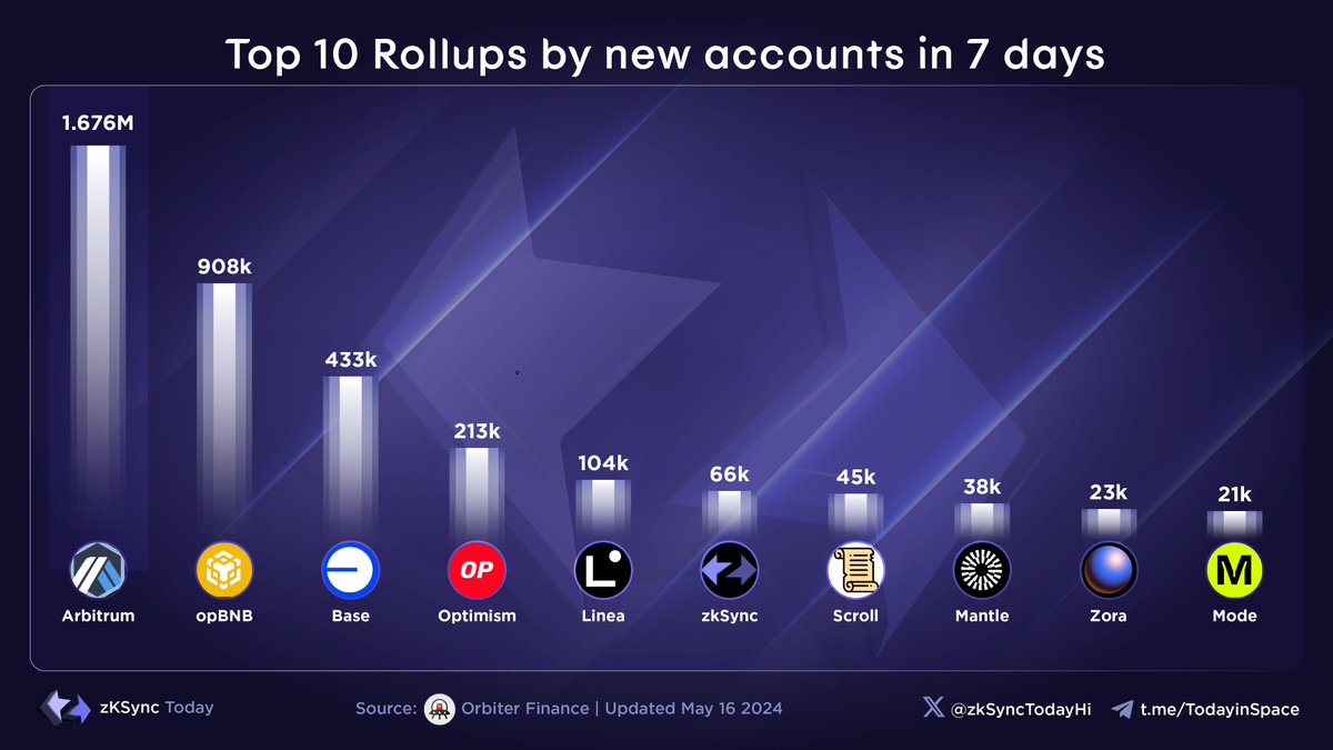 📊 Check out the top 10 rollups ranked by the number of new accounts created in the past 7 days! 🥇 @arbitrum 🥈 #opBNB 🥉 @base @Optimism @LineaBuild @zksync @Scroll_ZKP @0xMantle @ourZORA @modenetwork #zkSyncToday #zksync #zksyncera #ZKS