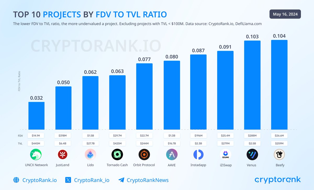 Top 10 Projects by FDV to TVL Ratio The lower FDV to TVL ratio, the more undervalued a project. @UNCX_token $UNCX - 0.032 @DeFi_JUST $JST - 0.050 @LidoFinance $LDO - 0.062 @TornadoCash $TORN - 0.063 @OrbitLending $ORBIT - 0.077 @aave $AAVE - 0.080 @Instadapp $INST - 0.087