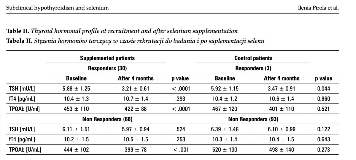 SELENIUM markedly improves thyroid function

At 83 mcg/d (selenomethionine)

• Lowers TSH in ~30% of hypothyroid
• Consistently shown to lower autoimmune (Hashimoto's) antibodies

Selenium is:

• VITAL for thyroid hormone conversion
• A key factor in the antioxidant system