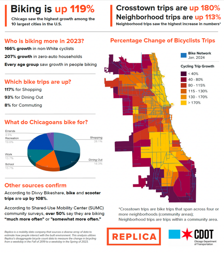 Graphic to go with the Block Club article about Chicago bike ridership increase. Not bad.