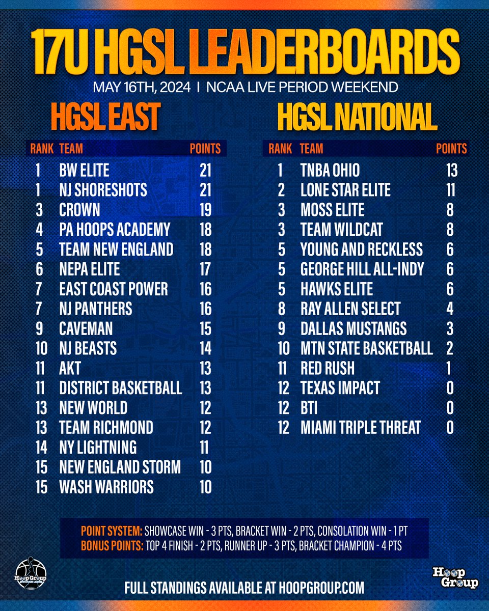 Hoop Group (@thehoopgroup) on Twitter photo 17U HGSL Standings as we head into the Live Period weekend 📈
<a href="/bweliteaau/">BW Elite AAU</a>, <a href="/NJShoreshotBoys/">NJ ShoreShots Boys</a> and <a href="/tNBA_CLE/">tNBA Cleveland</a> lead the way in our two divisions 🔥
<a href="/HGSL_HoopGroup/">HGSL</a> 17U HGSL Standings as we head into the Live Period weekend 📈
<a href="/bweliteaau/">BW Elite AAU</a>, <a href="/NJShoreshotBoys/">NJ ShoreShots Boys</a> and <a href="/tNBA_CLE/">tNBA Cleveland</a> lead the way in our two divisions 🔥
<a href="/HGSL_HoopGroup/">HGSL</a>